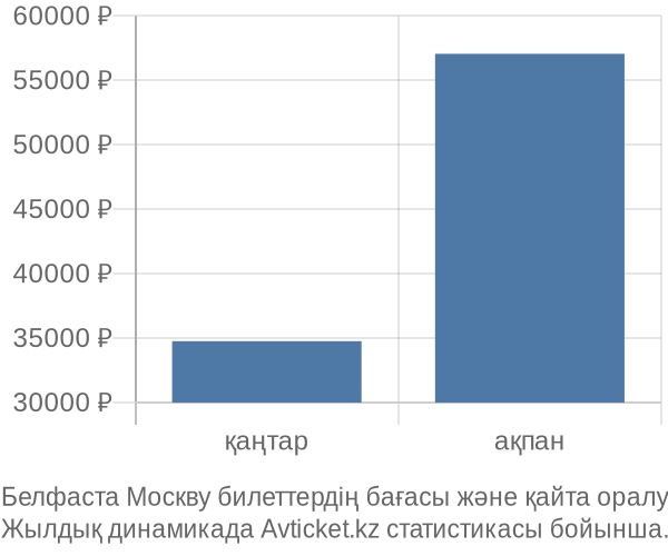 Белфаста Москву авиабилет бағасы