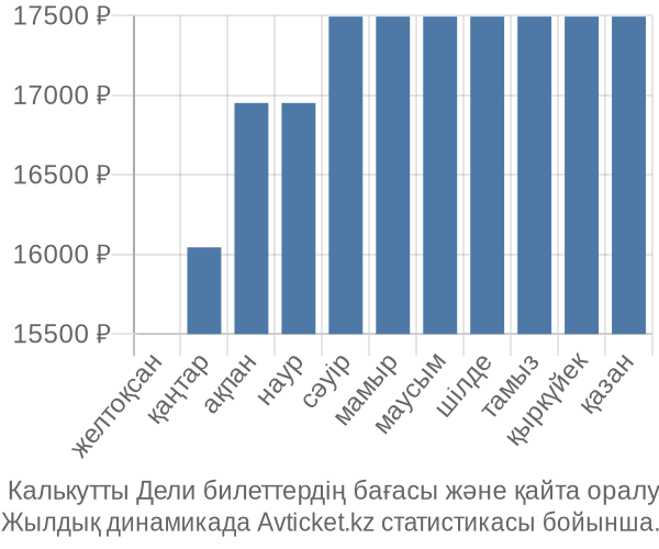  Калькутты Дели авиабилет бағасы