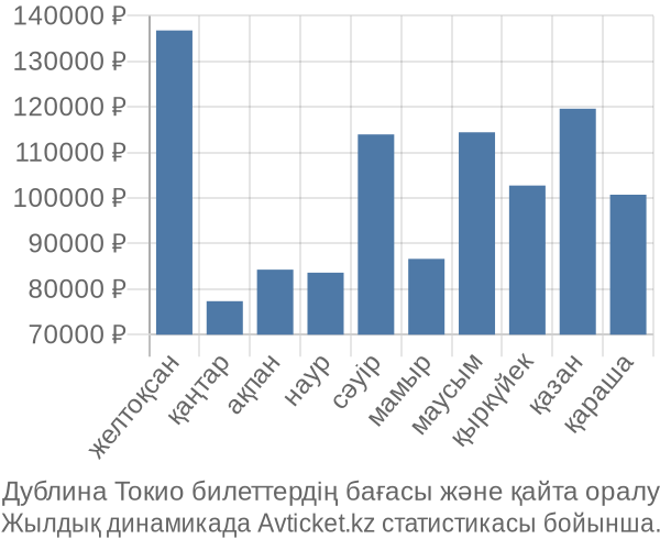 Дублина Токио авиабилет бағасы