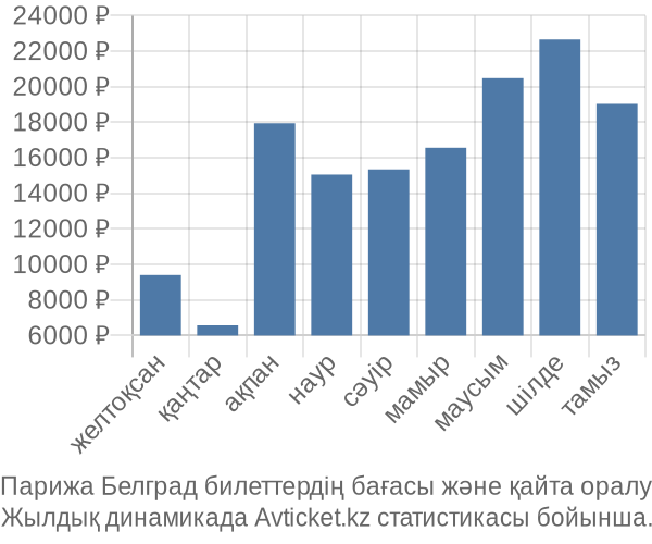 Парижа Белград авиабилет бағасы