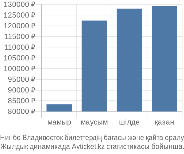 Нинбо Владивосток авиабилет бағасы