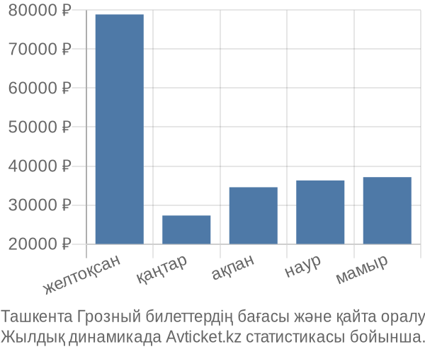 Ташкента Грозный авиабилет бағасы