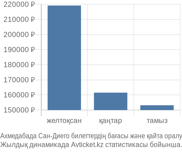 Ахмедабада Сан-Диего авиабилет бағасы