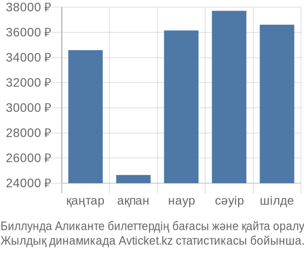 Биллунда Аликанте авиабилет бағасы