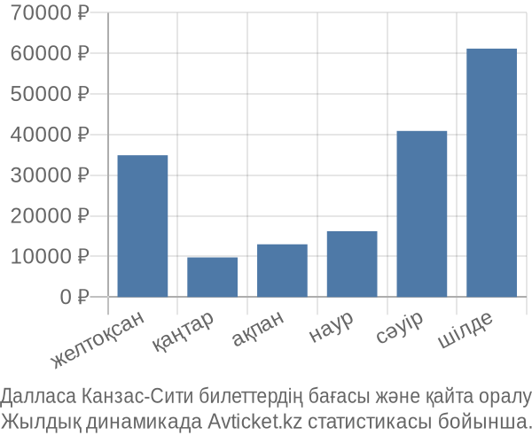 Далласа Канзас-Сити авиабилет бағасы
