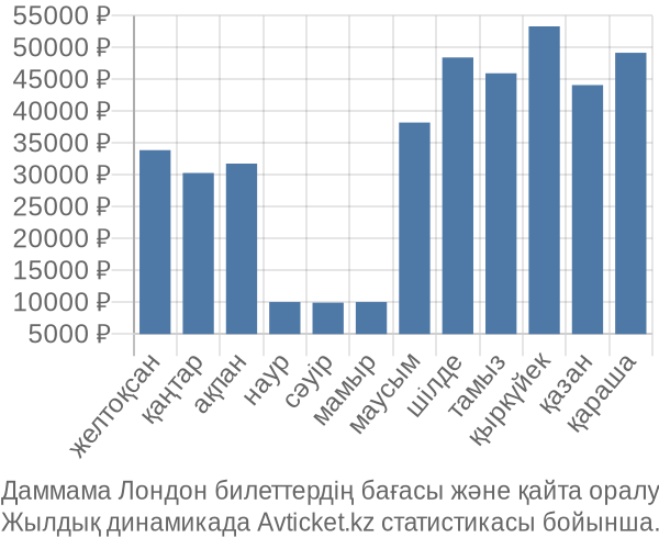 Даммама Лондон авиабилет бағасы