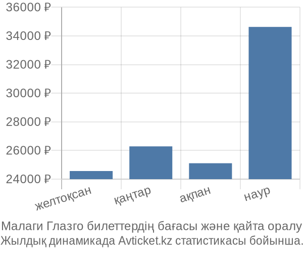 Малаги Глазго авиабилет бағасы