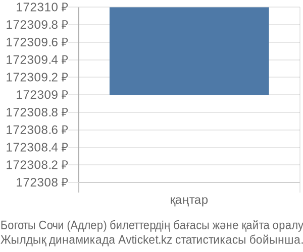 Боготы Сочи (Адлер) авиабилет бағасының өзгеру графигі Боготы Сочи (Адлер) авиабилет бағасы