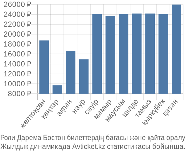 Роли Дарема Бостон авиабилет бағасы