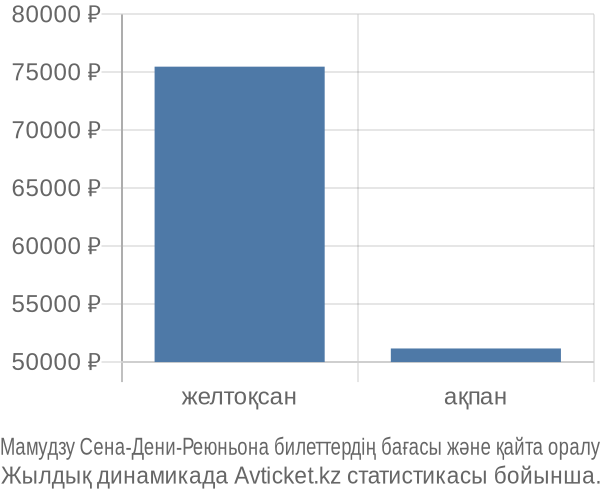 Мамудзу Сена-Дени-Реюньона авиабилет бағасы