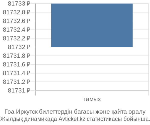Гоа Иркутск авиабилет бағасының өзгеру графигі Гоа Иркутск авиабилет бағасы