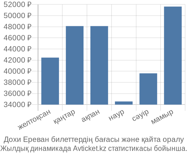 Дохи Ереван авиабилет бағасының өзгеру графигі Дохи Ереван авиабилет бағасы
