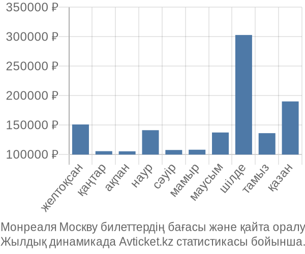 Монреаля Москву авиабилет бағасы