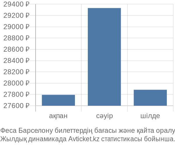 Феса Барселону авиабилет бағасы