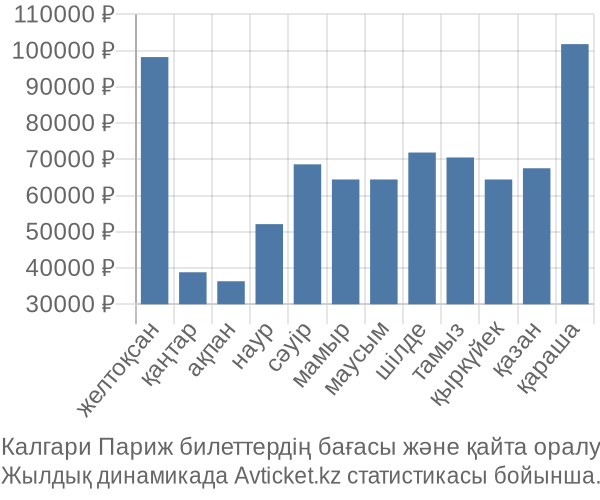 Калгари Париж авиабилет бағасы