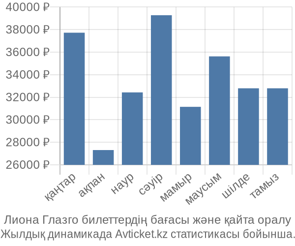 Лиона Глазго авиабилет бағасы