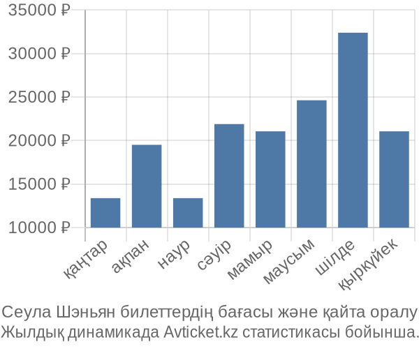 Сеула Шэньян авиабилет бағасы