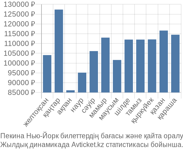 Пекина Нью-Йорк авиабилет бағасы