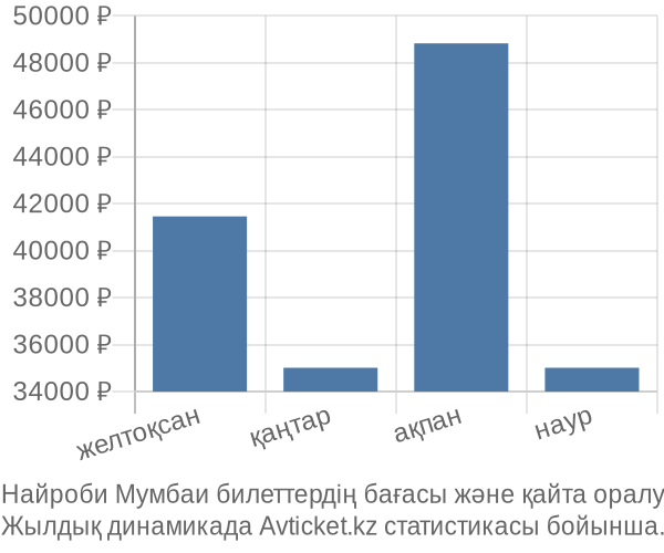 Найроби Мумбаи авиабилет бағасы