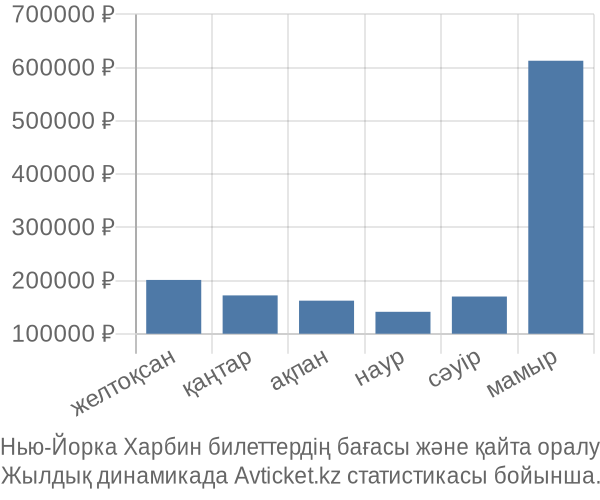 Нью-Йорка Харбин авиабилет бағасының өзгеру графигі Нью-Йорка Харбин авиабилет бағасы