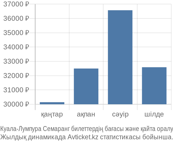 Куала-Лумпура Семаранг авиабилет бағасы