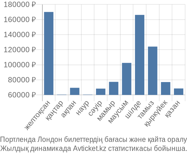 Портленда Лондон авиабилет бағасы