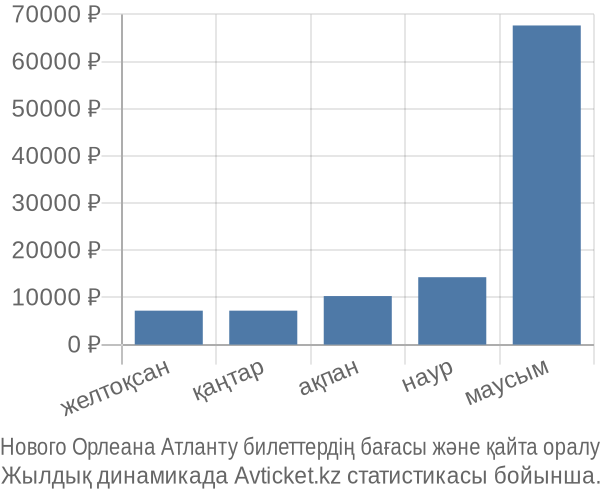 Нового Орлеана Атланту авиабилет бағасы