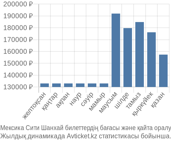 Мексика Сити Шанхай авиабилет бағасы