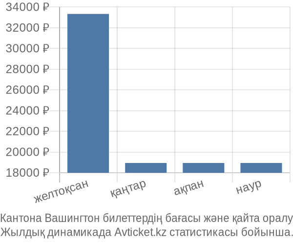 Кантона Вашингтон авиабилет бағасы