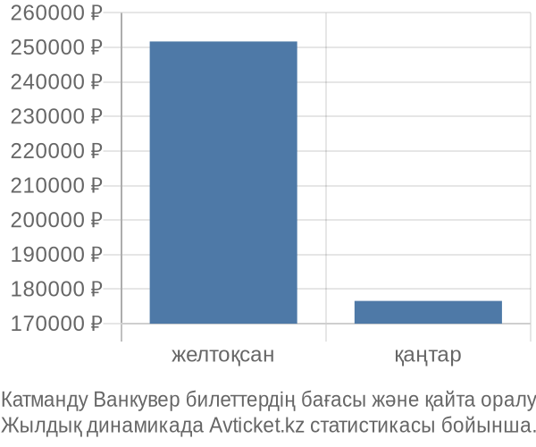 Катманду Ванкувер авиабилет бағасы