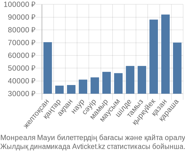 Монреаля Мауи авиабилет бағасы