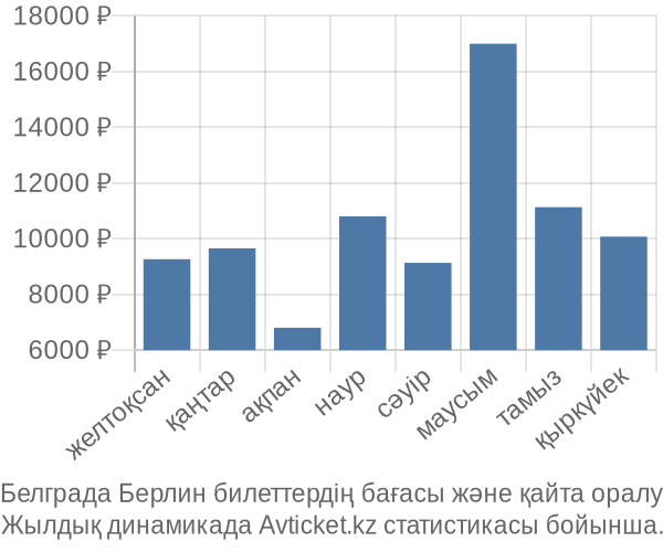 Белграда Берлин авиабилет бағасы