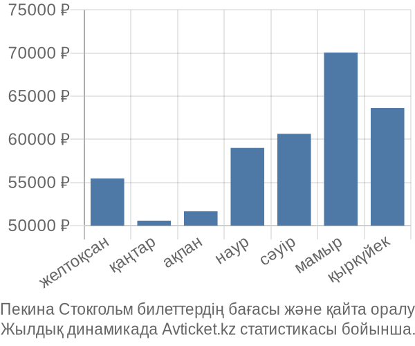 Пекина Стокгольм авиабилет бағасы