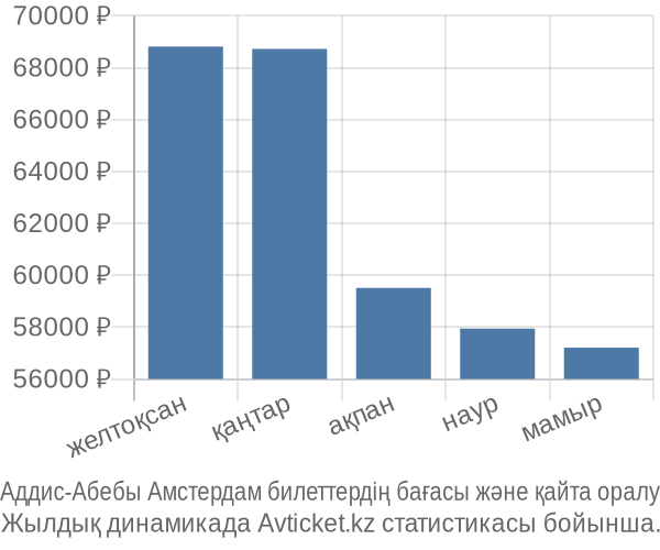 Аддис-Абебы Амстердам авиабилет бағасы