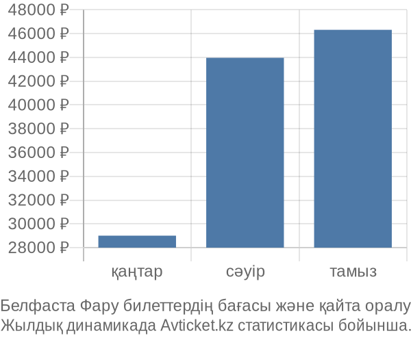 Белфаста Фару авиабилет бағасы