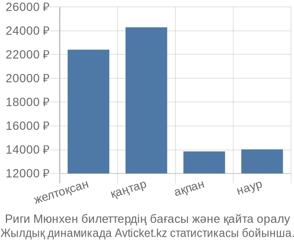 Риги Мюнхен авиабилет бағасы