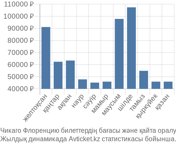 Чикаго Флоренцию авиабилет бағасы