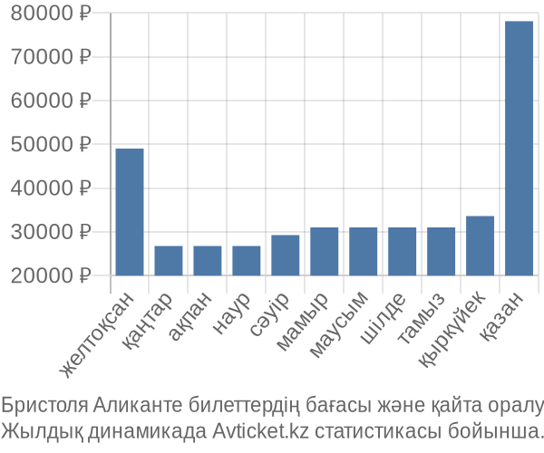 Бристоля Аликанте авиабилет бағасы