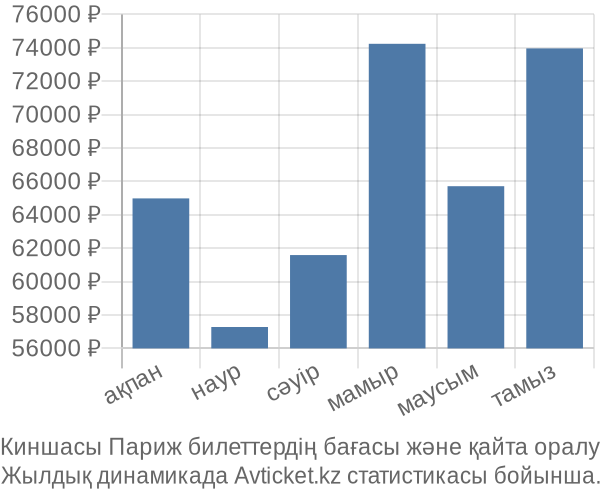 Киншасы Париж авиабилет бағасы