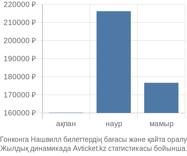 Гонконга Нашвилл авиабилет бағасының өзгеру графигі Гонконга Нашвилл авиабилет бағасы