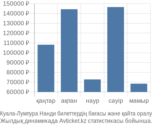 Куала-Лумпура Нанди авиабилет бағасының өзгеру графигі Куала-Лумпура Нанди авиабилет бағасы