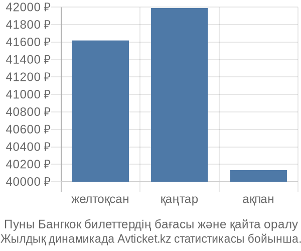 Пуны Бангкок авиабилет бағасы