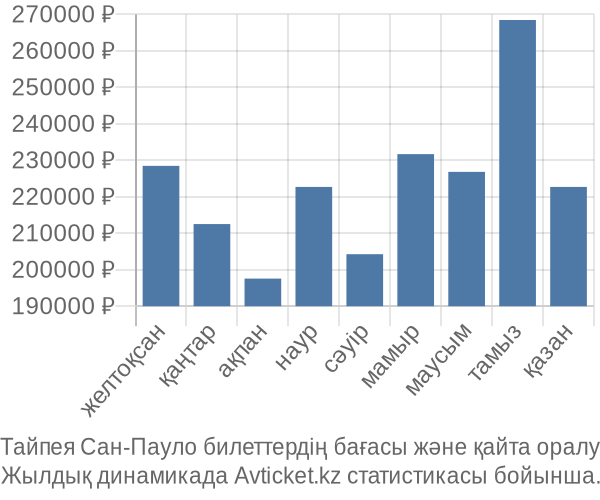 Тайпея Сан-Пауло авиабилет бағасы