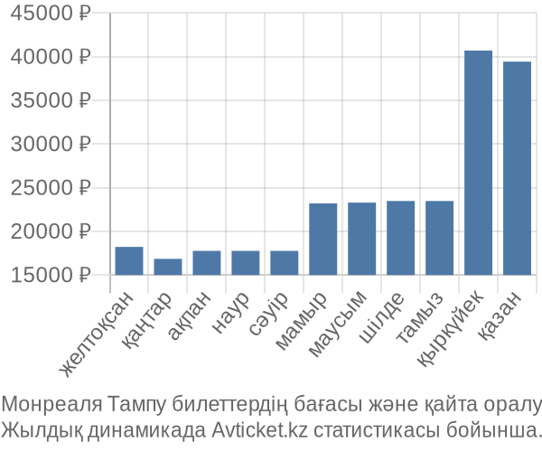 Монреаля Тампу авиабилет бағасы