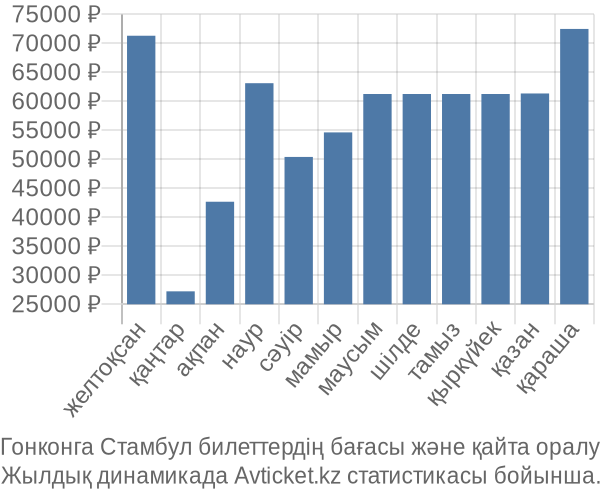 Гонконга Стамбул авиабилет бағасы