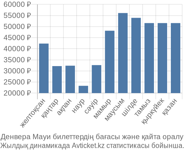 Денвера Мауи авиабилет бағасы