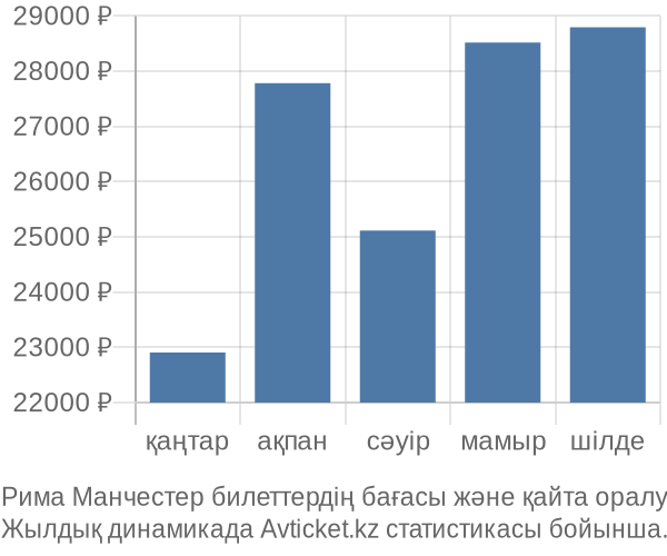 Рима Манчестер авиабилет бағасы