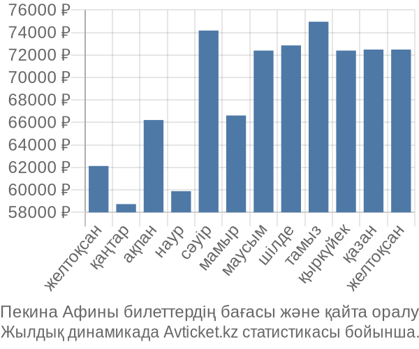 Пекина Афины авиабилет бағасы