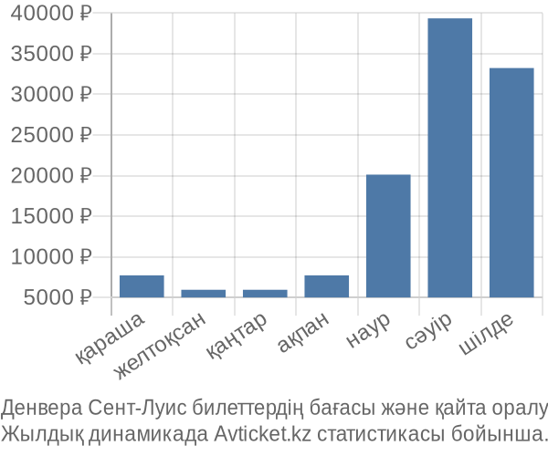 Денвера Сент-Луис авиабилет бағасы