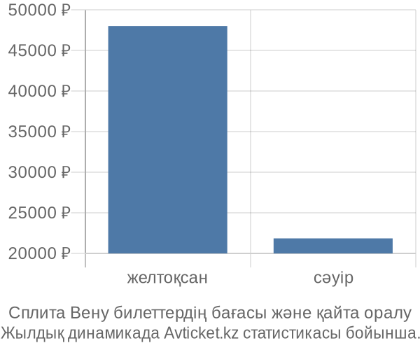 Сплита Вену авиабилет бағасы